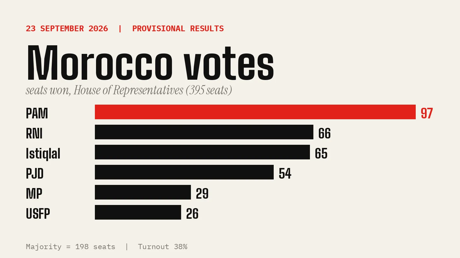 Bar chart of seats won in Morocco's 2026 election: PAM 97, RNI 66, Istiqlal 65, PJD 54, MP 29, USFP 26